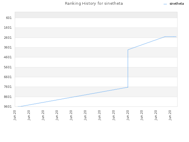 Ranking History for sinetheta