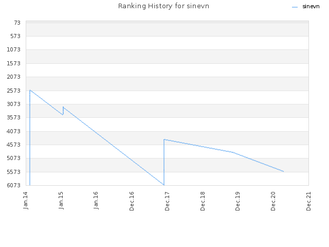 Ranking History for sinevn