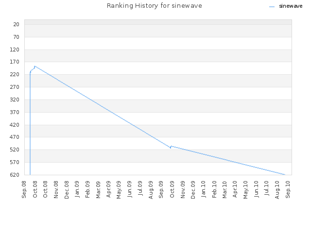 Ranking History for sinewave