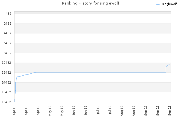 Ranking History for singlewolf