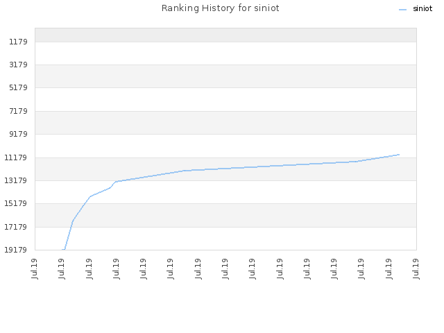 Ranking History for siniot