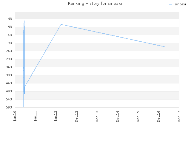 Ranking History for sinpaxi