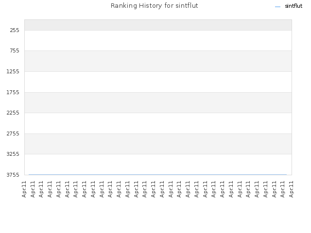 Ranking History for sintflut