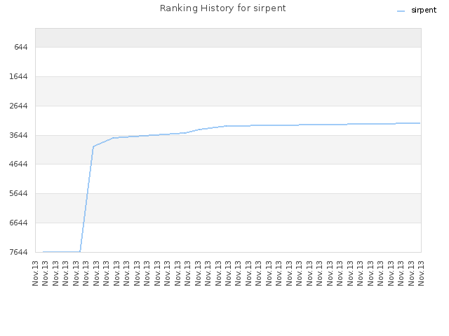 Ranking History for sirpent