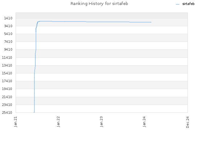 Ranking History for sirtafeb