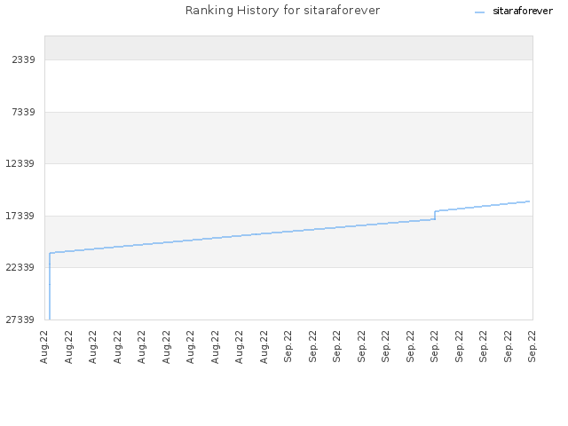 Ranking History for sitaraforever