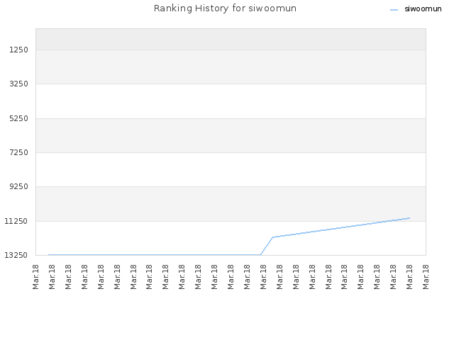 Ranking History for siwoomun