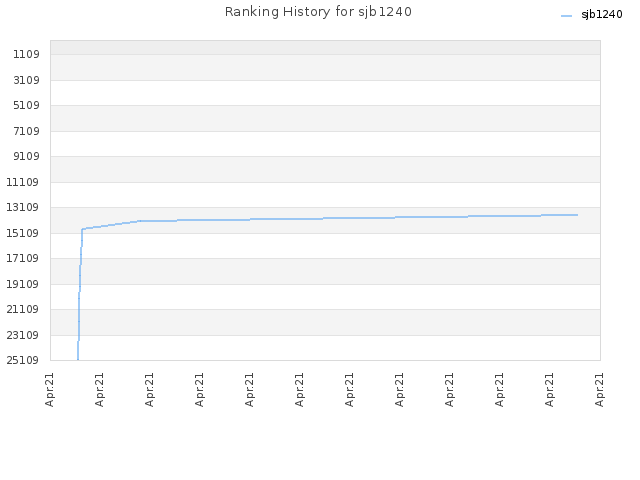 Ranking History for sjb1240