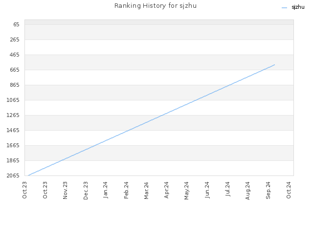 Ranking History for sjzhu