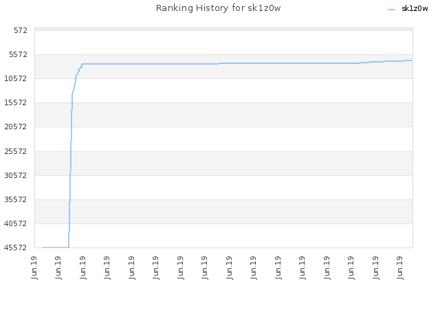 Ranking History for sk1z0w