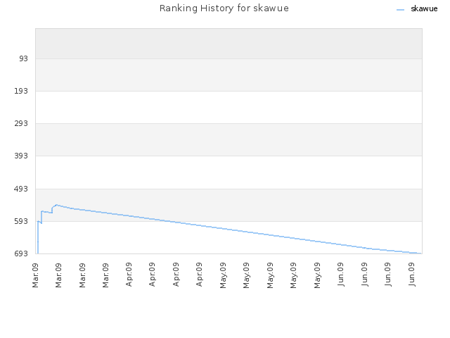 Ranking History for skawue