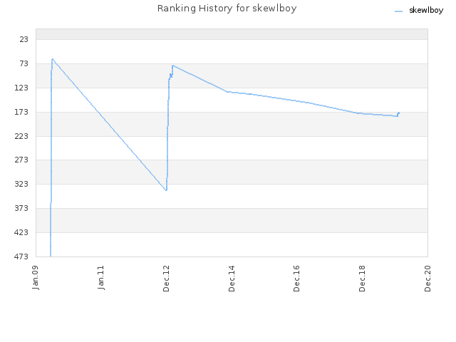 Ranking History for skewlboy