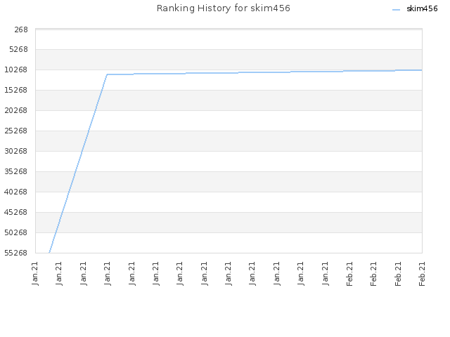 Ranking History for skim456