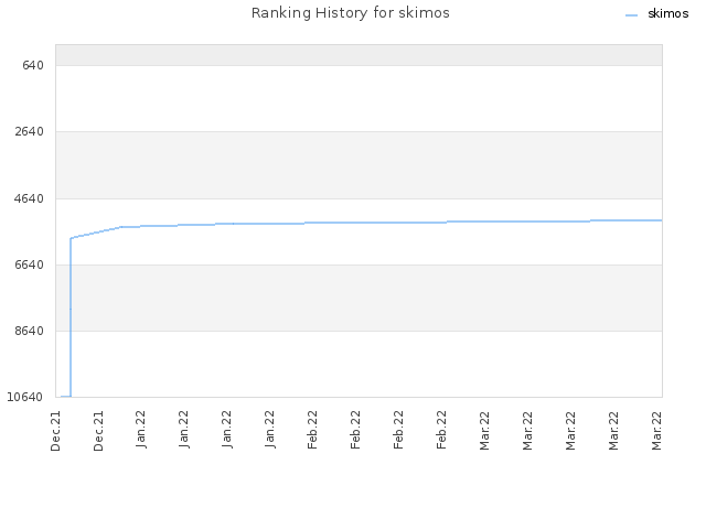 Ranking History for skimos