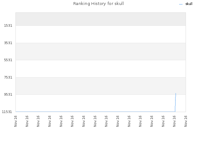 Ranking History for skull