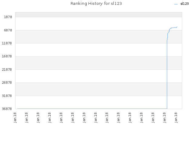 Ranking History for sl123