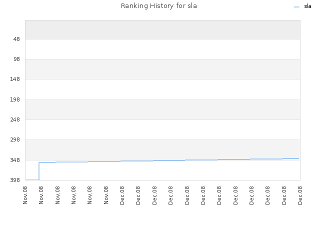 Ranking History for sla