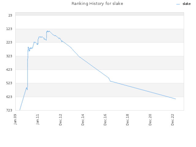 Ranking History for slake