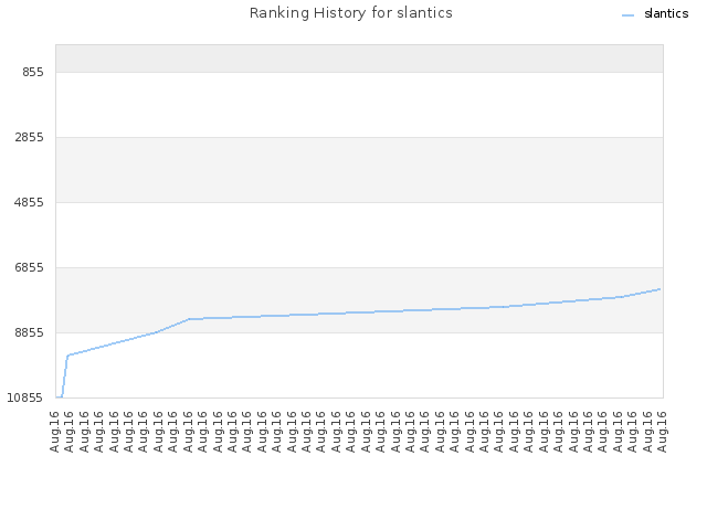 Ranking History for slantics