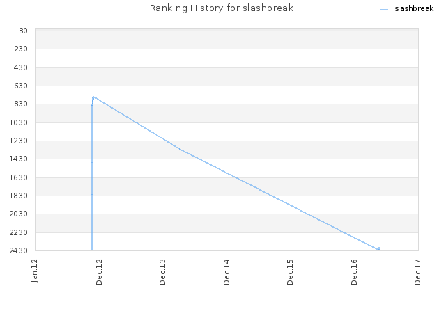 Ranking History for slashbreak