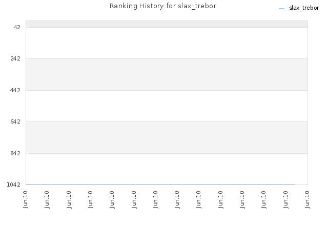 Ranking History for slax_trebor