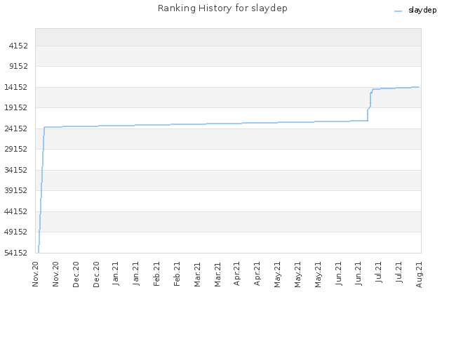 Ranking History for slaydep