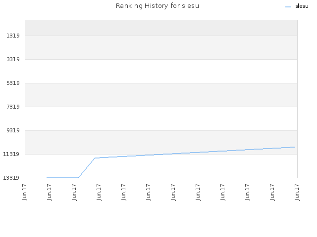 Ranking History for slesu