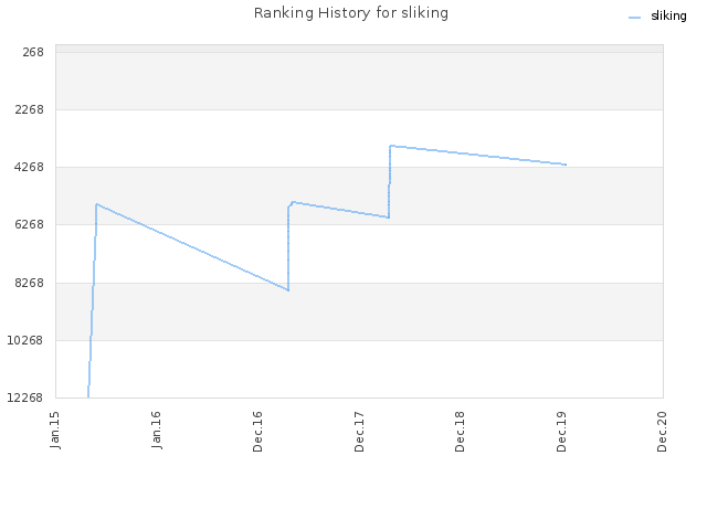 Ranking History for sliking