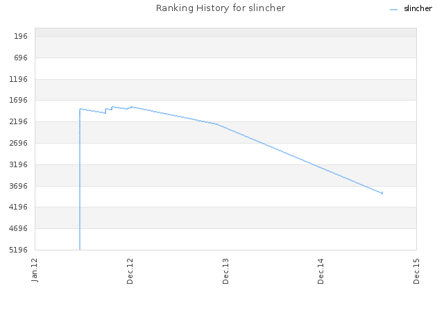 Ranking History for slincher