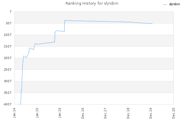 Ranking History for sljrobin