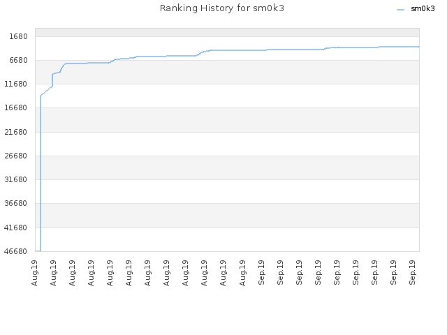 Ranking History for sm0k3