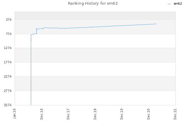 Ranking History for sm62