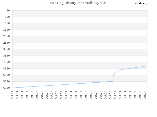 Ranking History for smallsexymur