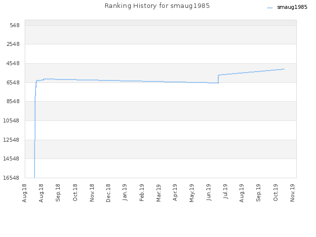 Ranking History for smaug1985