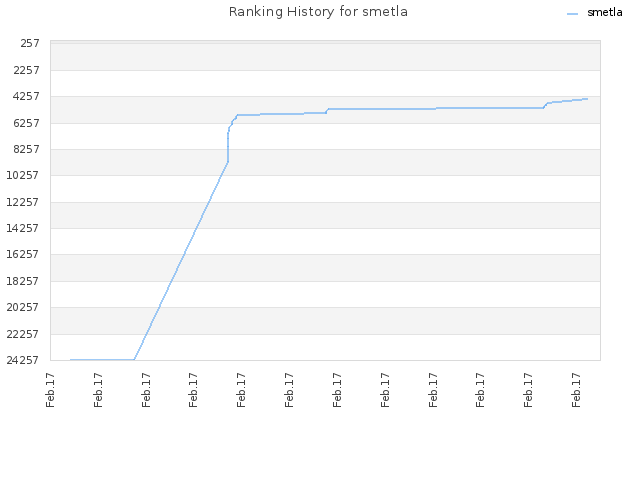 Ranking History for smetla