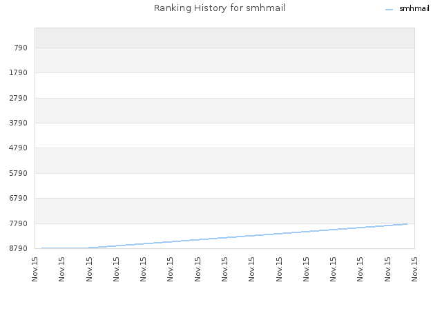 Ranking History for smhmail