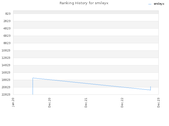 Ranking History for smileyx