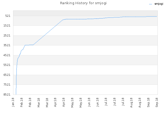 Ranking History for smjogi