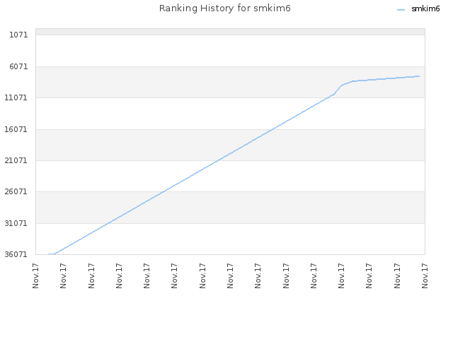 Ranking History for smkim6