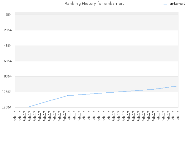 Ranking History for smksmart