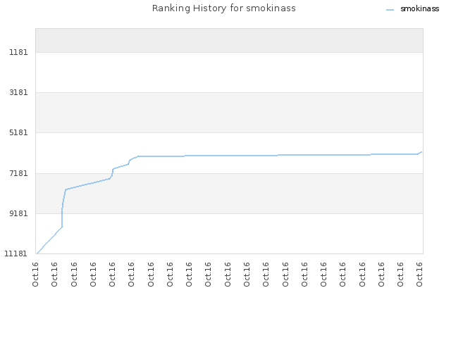 Ranking History for smokinass