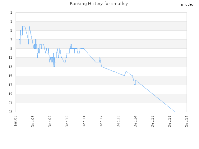 Ranking History for smutley