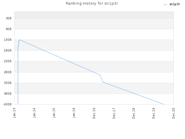 Ranking History for sn1p3r