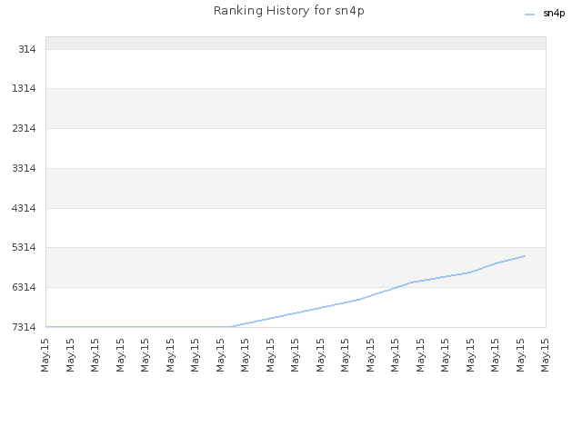 Ranking History for sn4p