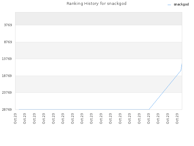 Ranking History for snackgod