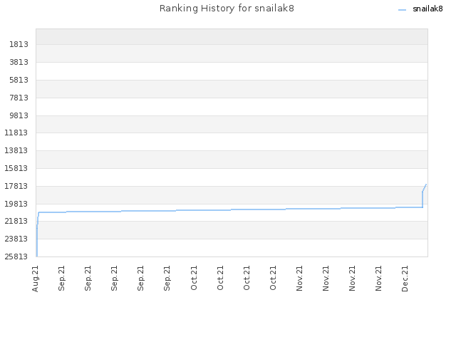 Ranking History for snailak8