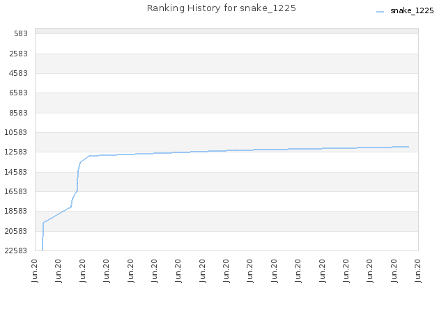 Ranking History for snake_1225