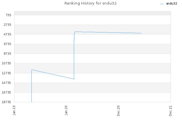 Ranking History for sndu32