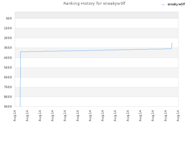 Ranking History for sneakyw0lf