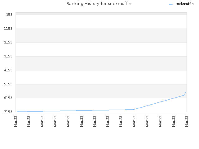 Ranking History for snekmuffin